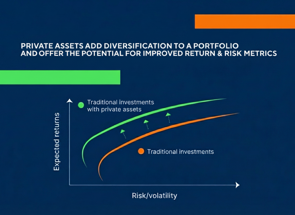 Improving risk adjusted returns illustration