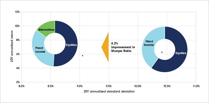 Enhanced diversification and risk management illustration